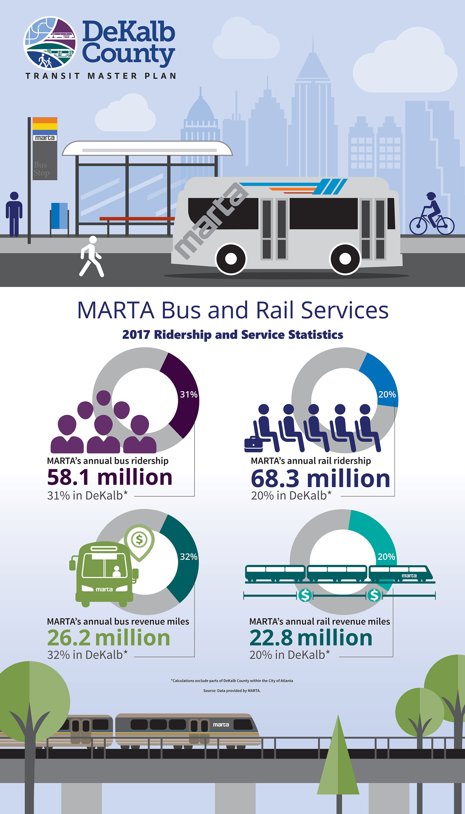 MARTA Bus and Rial Services