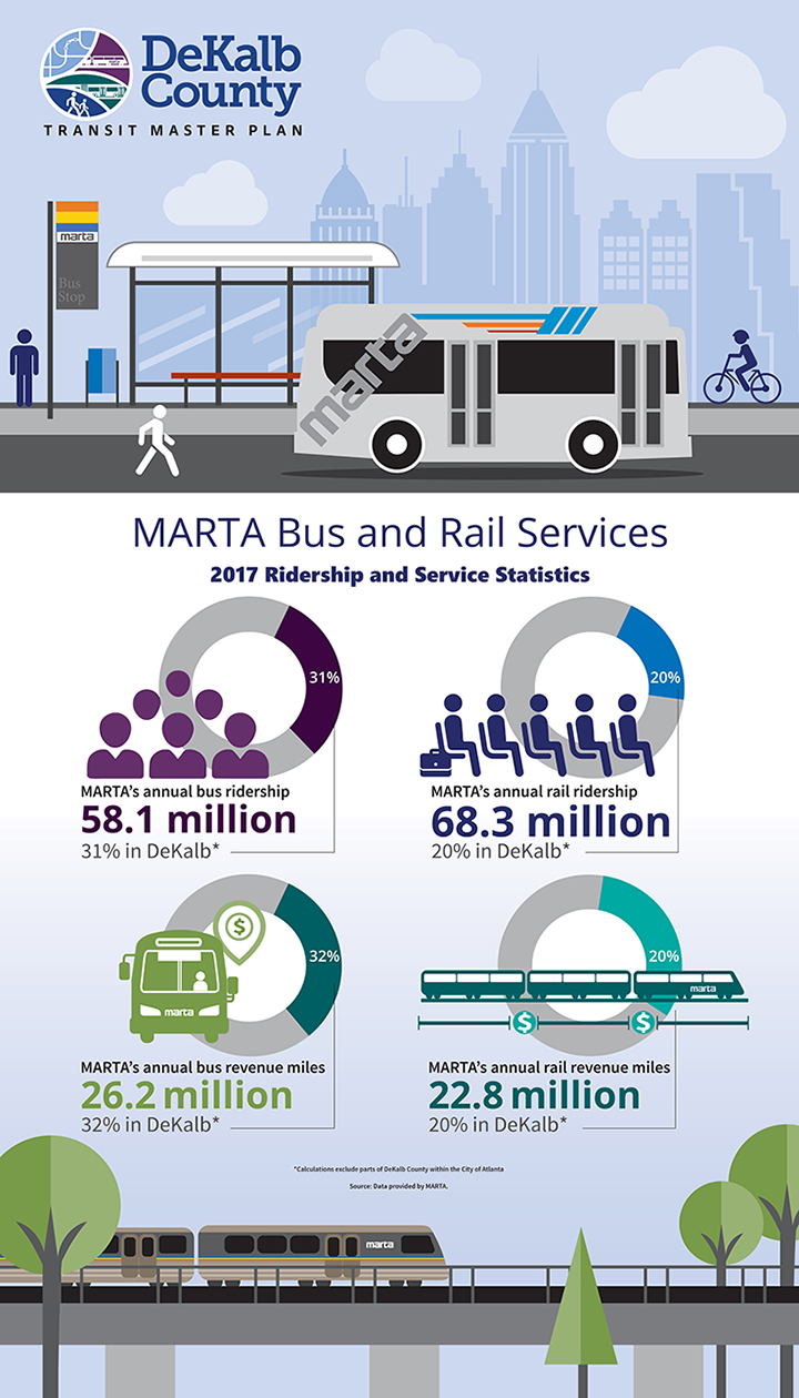 MARTA Vus and Rail Services and 2017 Ridership and Service Statistics